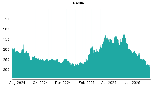 BOTSI®-Advisor Hochstufung Nestlé von Rang 223 auf ...