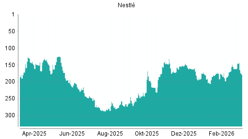 BOTSI®-Advisor Hochstufung Nestlé von Rang 155 auf ...