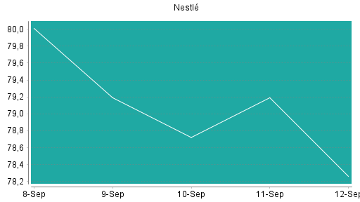 BOTSI®-Advisor Hochstufung Nestlé von Rang 277 auf ...