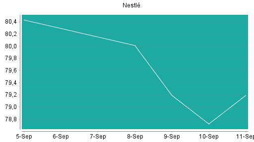 BOTSI®-Advisor Abstufung Nestlé von Rang 216 auf ...