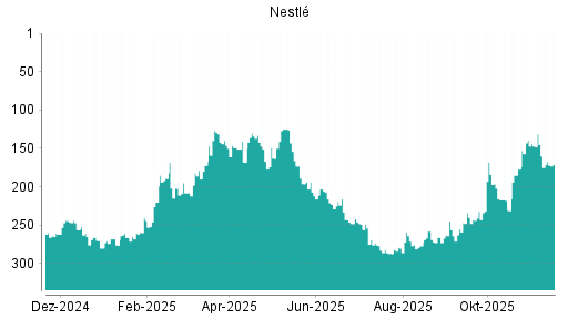BOTSI®-Advisor Hochstufung Nestlé von Rang 255 auf ...