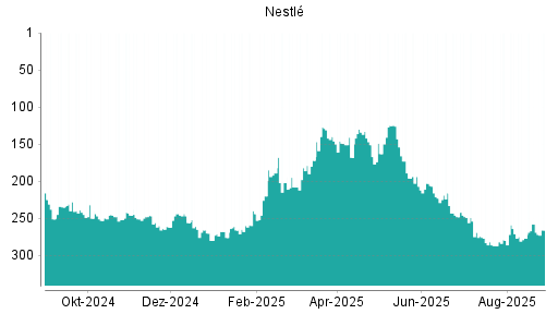 BOTSI®-Advisor Abstufung Nestlé von Rang 258 auf ...