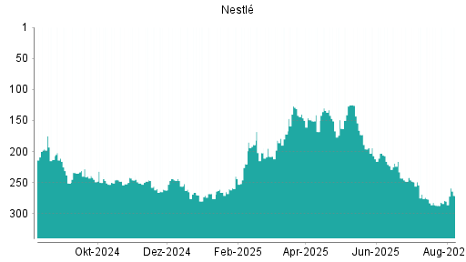 BOTSI®-Advisor Hochstufung Nestlé von Rang 207 auf ...