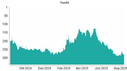 BOTSI®-Advisor Hochstufung Nestlé von Rang 280 auf ...