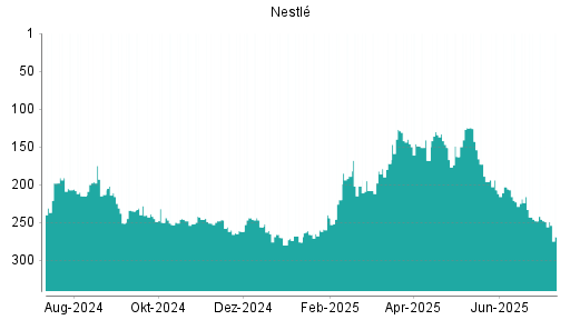 BOTSI®-Advisor Abstufung Nestlé von Rang 216 auf ...