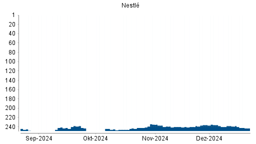 BOTSI®-Advisor Hochstufung Nestlé von Rang 264 auf ...