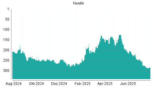 BOTSI®-Advisor Abstufung Nestlé von Rang 283 auf ...