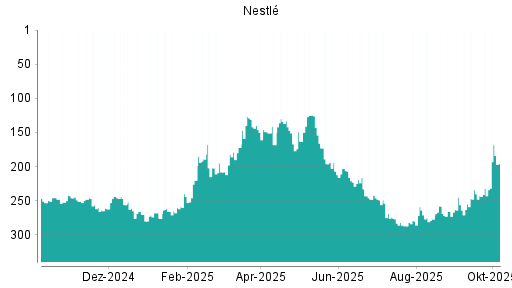 BOTSI®-Advisor Hochstufung Nestlé von Rang 232 auf ...