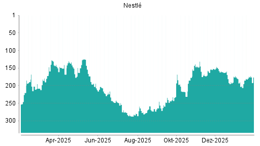BOTSI®-Advisor Abstufung Nestlé von Rang 174 auf ...