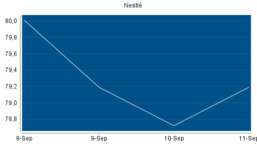 BOTSI®-Advisor Hochstufung Nestlé von Rang 253 auf Rang 237