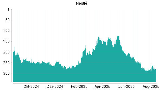 BOTSI®-Advisor Abstufung Nestlé von Rang 203 auf ...