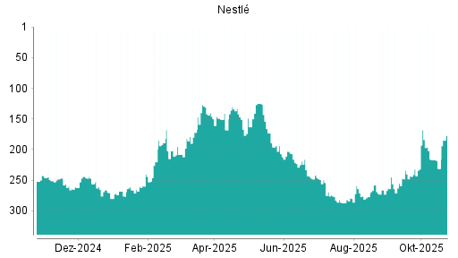 BOTSI®-Advisor Abstufung Nestlé von Rang 216 auf ...
