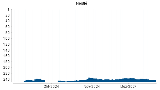 BOTSI®-Advisor Hochstufung Nestlé von Rang 116 auf Rang 72