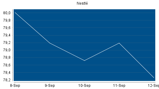 BOTSI®-Advisor Abstufung Nestlé von Rang 122 auf Rang 127