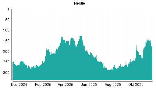 BOTSI®-Advisor Abstufung Nestlé von Rang 245 auf ...