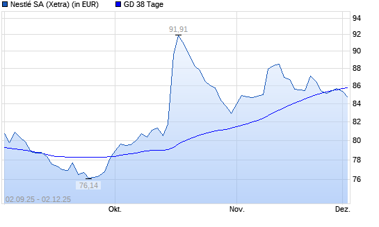 Nestlé-Aktie unter 38-Tage-Linie