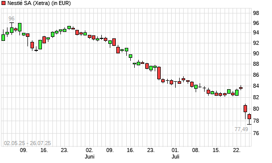 Nestlé-Aktie mit neuem 6-Monats-Tief