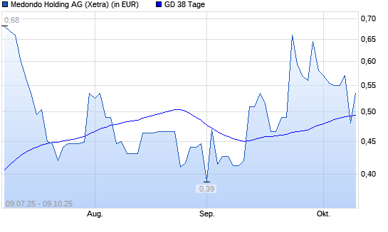 amalphi-Aktie unter 38-Tage-Linie