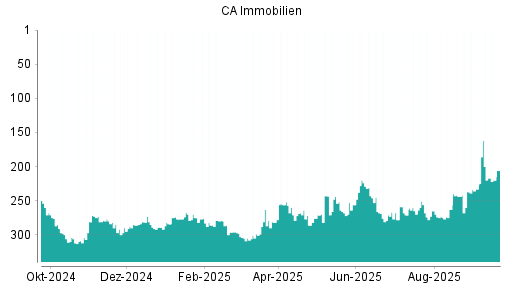 BOTSI®-Advisor Abstufung CA Immobilien Anlagen von Rang 265 auf ...