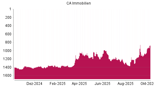 BOTSI®-Advisor Abstufung CA Immobilien Anlagen von Rang 1355 auf ...