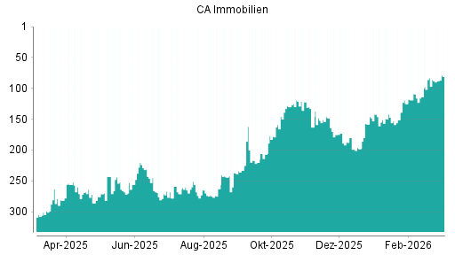 BOTSI®-Advisor Abstufung CA Immobilien Anlagen von Rang 147 auf ...