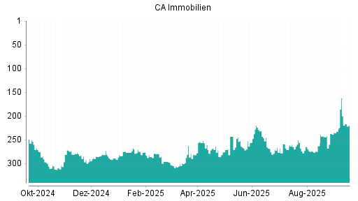 BOTSI®-Advisor Abstufung CA Immobilien Anlagen von Rang 200 auf ...