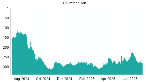 BOTSI®-Advisor Abstufung CA Immobilien Anlagen von Rang 271 auf ...
