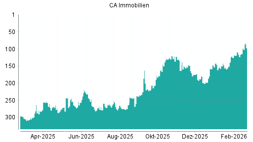 BOTSI®-Advisor Hochstufung CA Immobilien Anlagen von Rang 273 auf ...