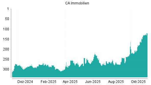 BOTSI®-Advisor Hochstufung CA Immobilien Anlagen von Rang 130 auf ...