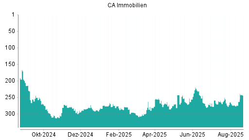 BOTSI®-Advisor Hochstufung CA Immobilien Anlagen von Rang 263 auf ...