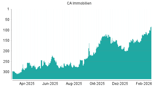 BOTSI®-Advisor Hochstufung CA Immobilien Anlagen von Rang 114 auf ...