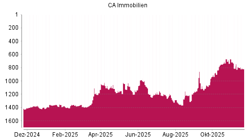 BOTSI®-Advisor Hochstufung CA Immobilien Anlagen von Rang 1181 auf ...