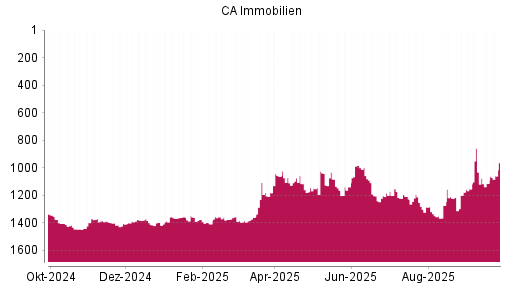 BOTSI®-Advisor Hochstufung CA Immobilien Anlagen von Rang 1038 auf ...