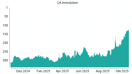 BOTSI®-Advisor Hochstufung CA Immobilien Anlagen von Rang 244 auf ...