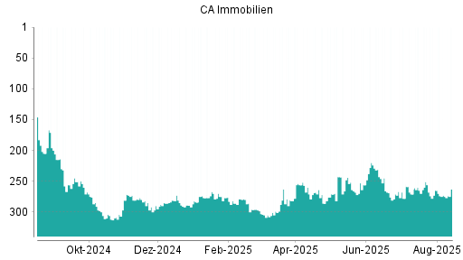 BOTSI®-Advisor Hochstufung CA Immobilien Anlagen von Rang 256 auf ...