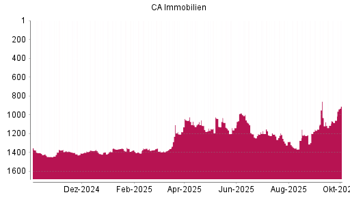 BOTSI®-Advisor Hochstufung CA Immobilien Anlagen von Rang 1159 auf ...