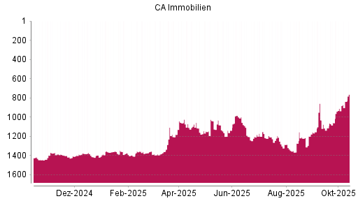 BOTSI®-Advisor Abstufung CA Immobilien Anlagen von Rang 1074 auf ... BOTSI®-Advisor Abstufung CA Immobilien Anlagen von Rang 1074 auf ...
