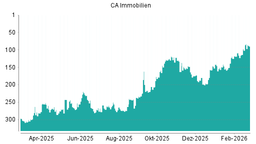 BOTSI®-Advisor Hochstufung CA Immobilien Anlagen von Rang 151 auf ...