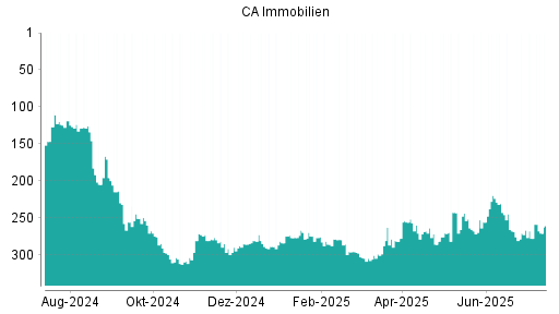 BOTSI®-Advisor Abstufung CA Immobilien Anlagen von Rang 271 auf ...