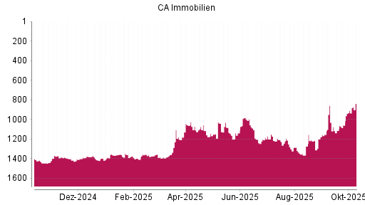 BOTSI®-Advisor Hochstufung CA Immobilien Anlagen von Rang 1038 auf ... BOTSI®-Advisor Hochstufung CA Immobilien Anlagen von Rang 1038 auf ...