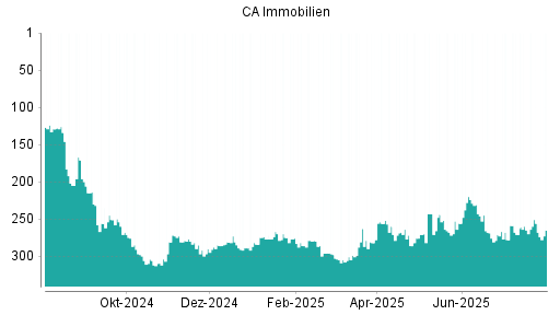 BOTSI®-Advisor Hochstufung CA Immobilien Anlagen von Rang 271 auf ...