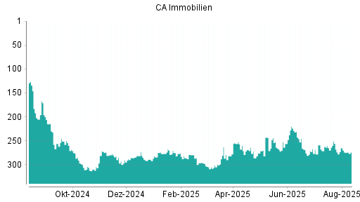 BOTSI®-Advisor Abstufung CA Immobilien Anlagen von Rang 265 auf ...