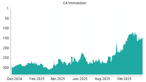 BOTSI®-Advisor Abstufung CA Immobilien Anlagen von Rang 200 auf ...