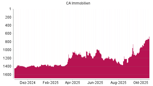 BOTSI®-Advisor Hochstufung CA Immobilien Anlagen von Rang 1148 auf ...