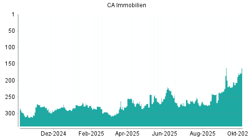 BOTSI®-Advisor Abstufung CA Immobilien Anlagen von Rang 220 auf ...