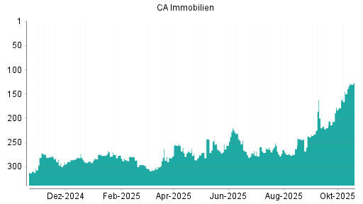 BOTSI®-Advisor Hochstufung CA Immobilien Anlagen von Rang 145 auf ...