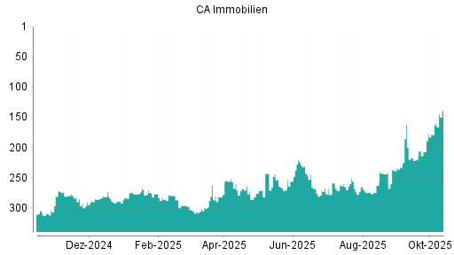 BOTSI®-Advisor Hochstufung CA Immobilien Anlagen von Rang 273 auf ...