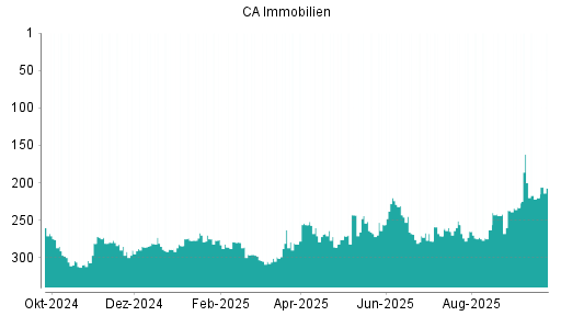 BOTSI®-Advisor Abstufung CA Immobilien Anlagen von Rang 200 auf ...
