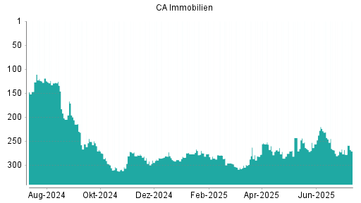 BOTSI®-Advisor Abstufung CA Immobilien Anlagen von Rang 268 auf ...