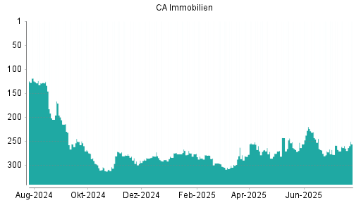 BOTSI®-Advisor Hochstufung CA Immobilien Anlagen von Rang 265 auf ...